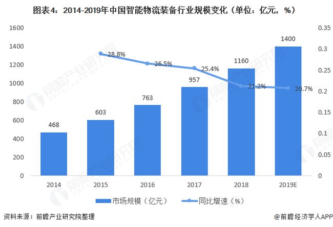 2020年物流裝備行業(yè)整體增速20%以上 2020年物流裝備行業(yè)整體增速20%以上